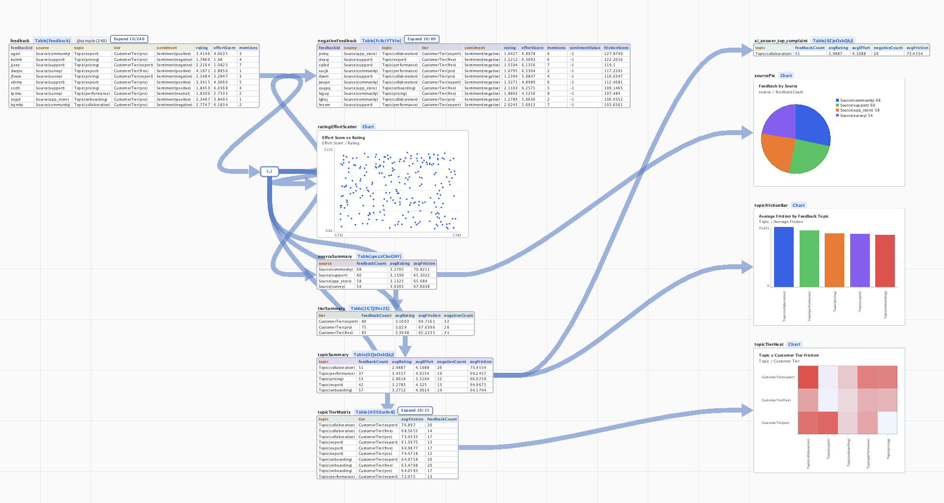 Fuga customer feedback analysis showing raw feedback data connected to summaries and charts