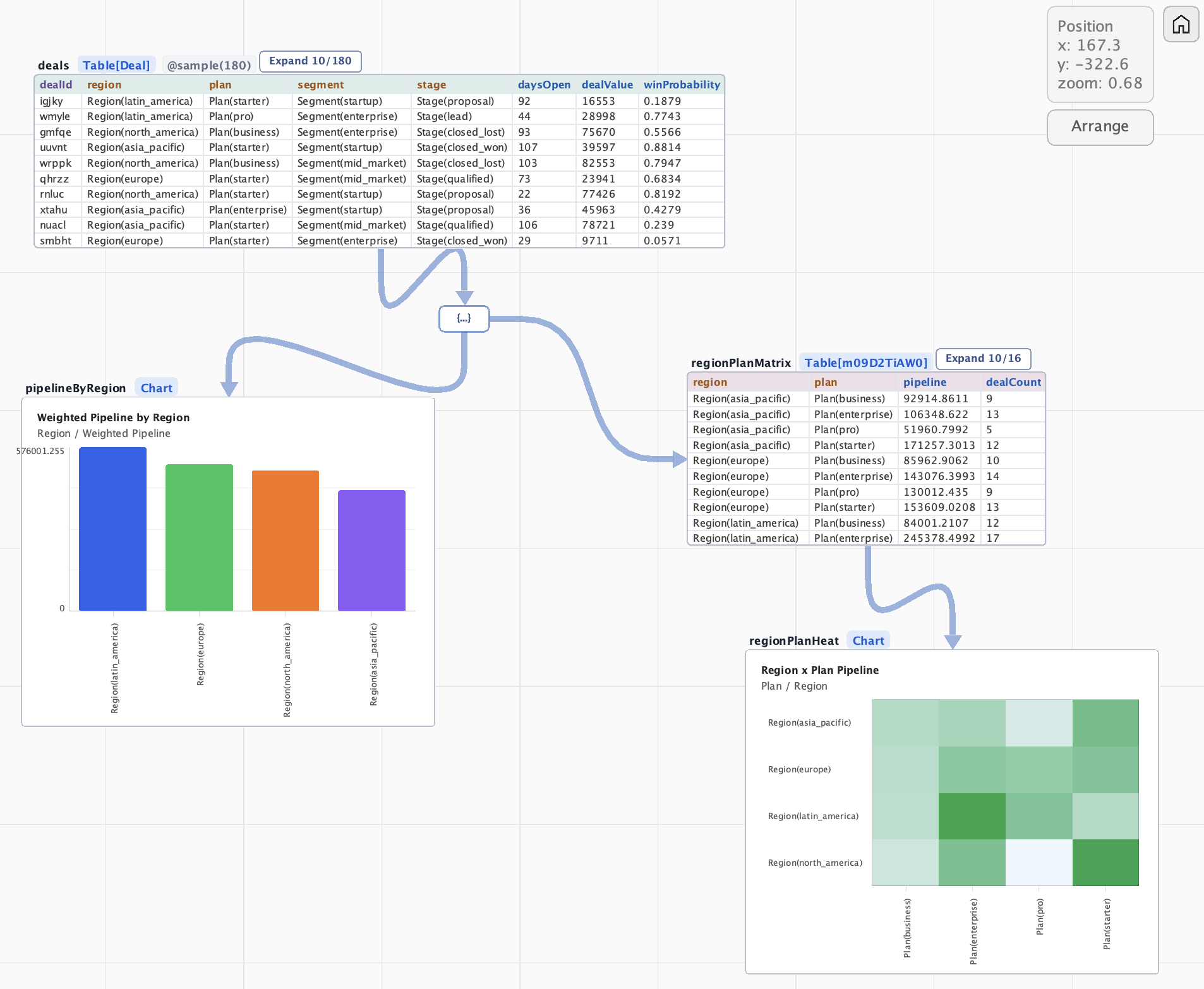 Fuga sales pipeline analysis showing raw deal data connected to bar and heatmap charts