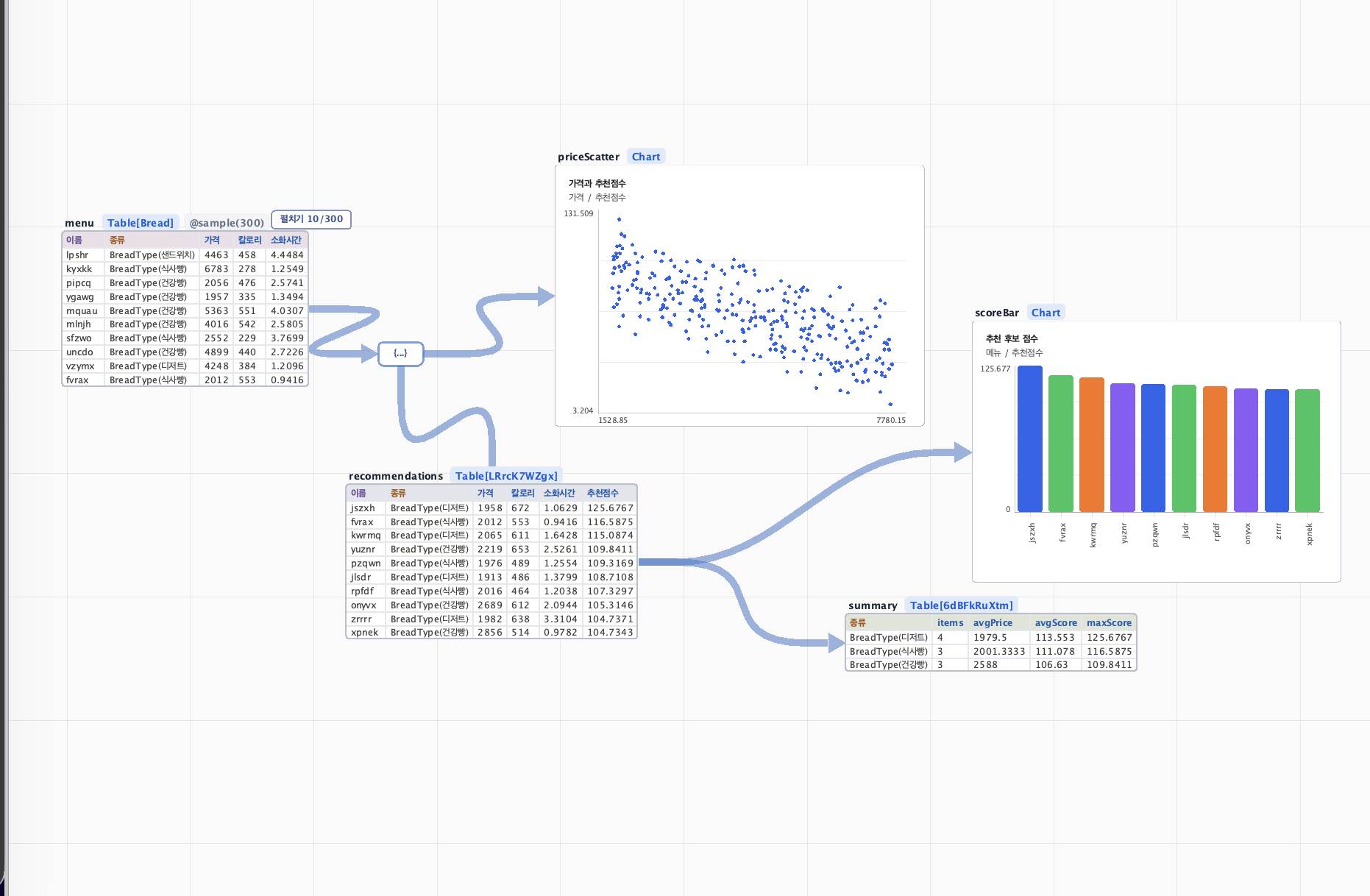 Fuga screen showing menu recommendation score table, scatter plot, bar chart, and summary table