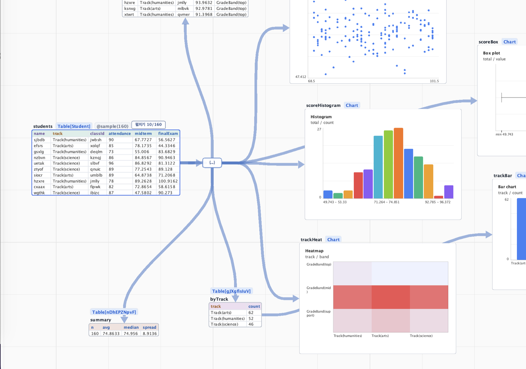 Fuga canvas with student score tables, histogram, box plot, and heatmap